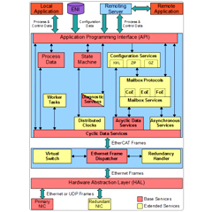 EtherCAT Master