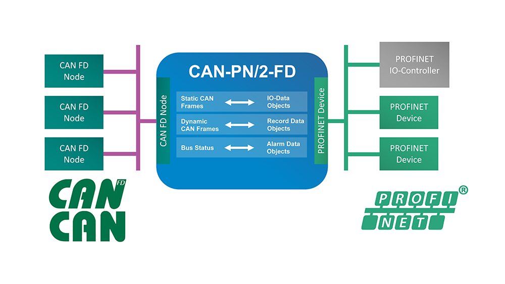 CAN-PN2-FD_BSB_11 PROFINET®とCANの接続が簡単