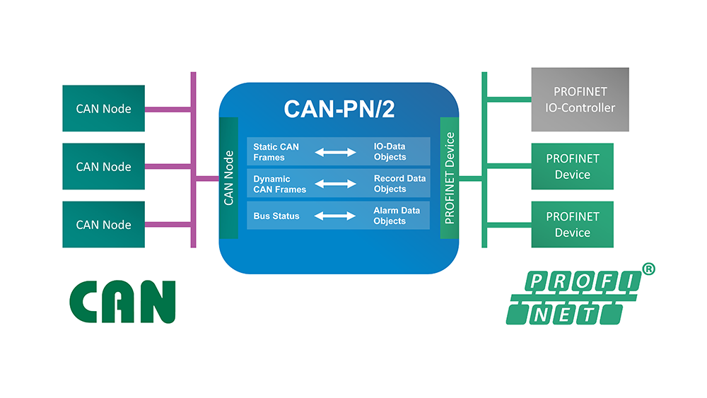 CAN-PN2_bsb PROFINET®とCANの接続が簡単