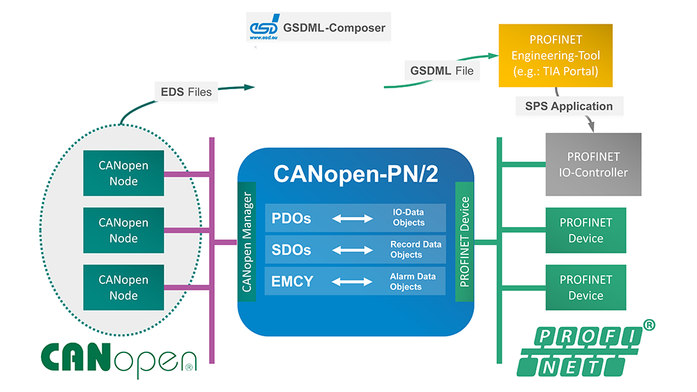 CANopen-PN2_bsb PROFINET® IOとCANopen®の接続