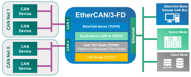 csm_EtherCAN3_BSB_DB_10_nfg_b_3OP_Modes_4ea773e471 EtherCAN/3-FDによるCANバスアクセス:EtherCAN、サーバーモード、クライアントモード