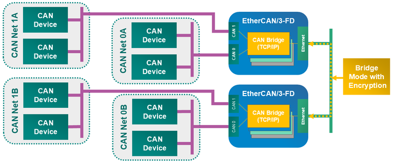 csm_EtherCAN3_BSB_DB_10_nfg_b_Bridge-Mode_d1774757ca EtherCAN/3-FDによるLAN経由の安全なCAN-to-CAN接続:TCPデータ交換と高度なフィルタメカニズム